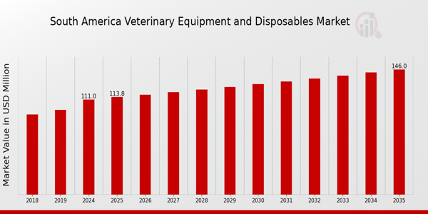 South America Veterinary Equipment And Disposables Market size