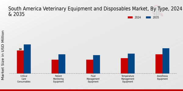 South America Veterinary Equipment And Disposables Market Segment