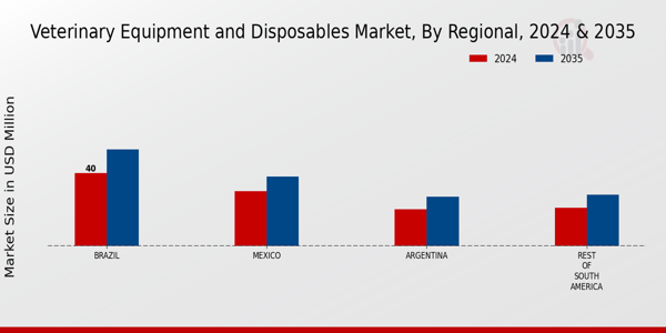South America Veterinary Equipment And Disposables Market Region