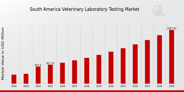 South America Veterinary Laboratory Testing Market size