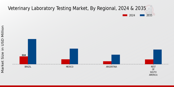 South America Veterinary Laboratory Testing Market Region