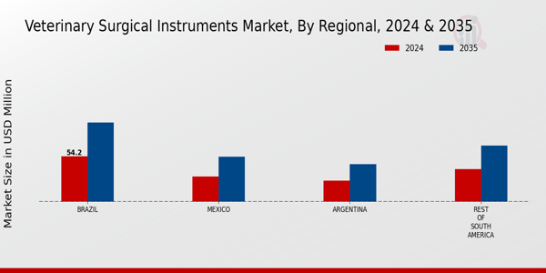 South America Veterinary Surgical Instruments Market Region