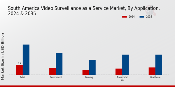 South America Video Surveillance As A Service Market Segment