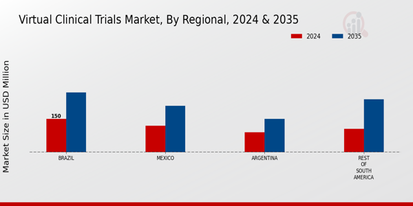 South America Virtual Clinical Trials Market Region