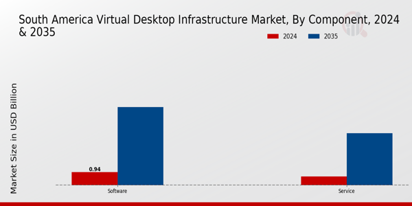 South America Virtual Desktop Infrastructure Market Segment