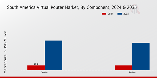 South America Virtual Router Market Segment