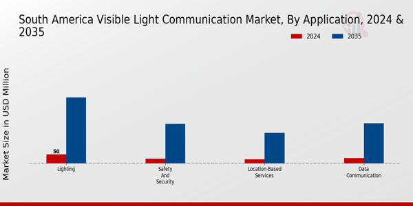 South America Visible Light Communication Market Segment