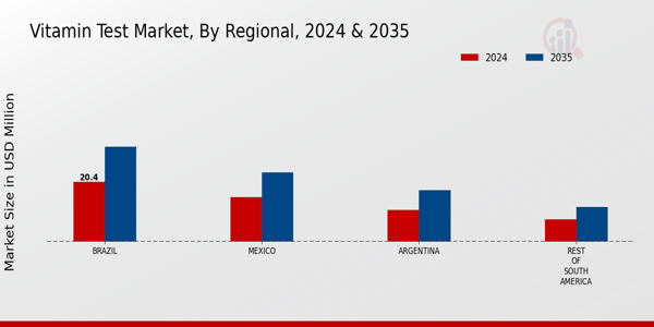 South America Vitamin Test Market Region