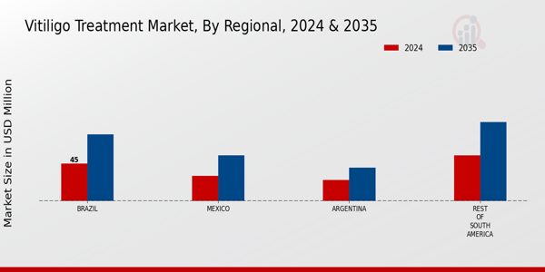 South America Vitiligo Treatment Market Region