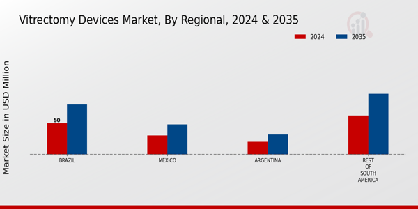 South America Vitrectomy Devices Market Region