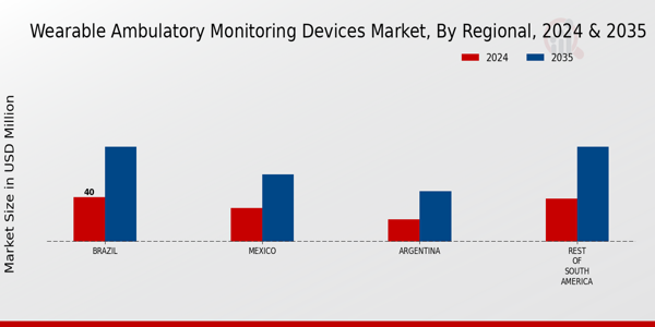 South America Wearable Ambulatory Monitoring Devices Market Region