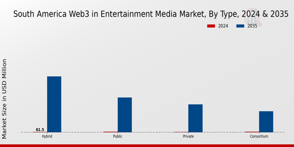 South America Web3 in Entertainment Media Market Segment
