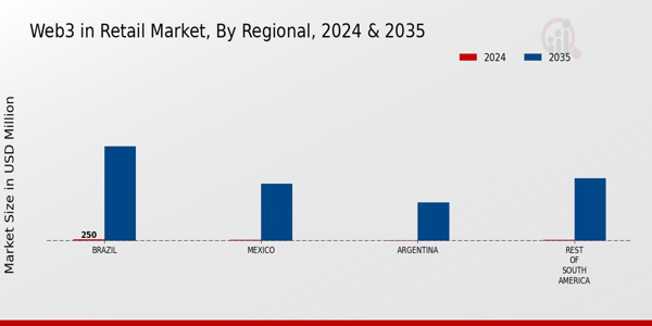 South America Web3 In Retail Market Region