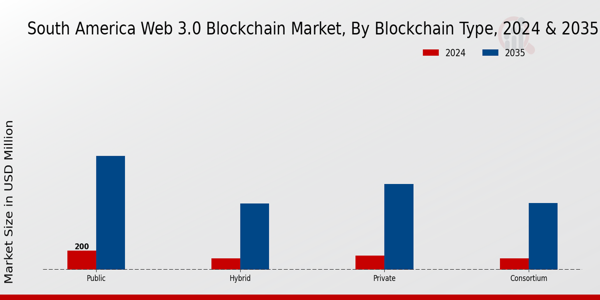 South America Web 3.0 Blockchain Market Insights