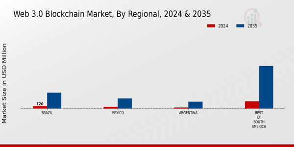 South America Web 3.0 Blockchain Market Regional Insights