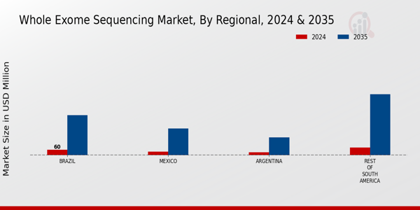 South America Whole Exome Sequencing Market Region