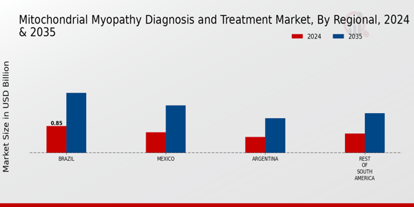 South America Mitochondrial Myopathy Diagnosis and Treatment Market Regional 