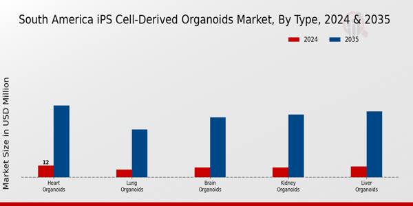 iPS Cell-Derived OrganoidsMarket Type Insights