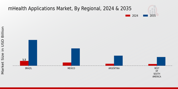 South America mHealth Applications Market Region
