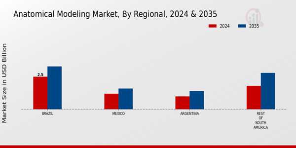 Anatomical Modeling Market Regional Insights