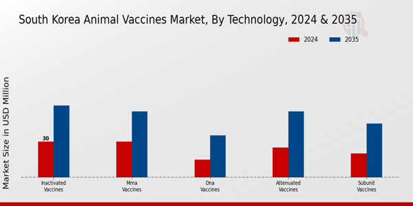Animal Vaccines Market Technology Insights