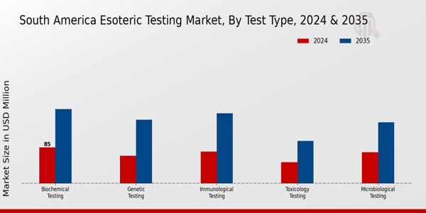 Esoteric Testing Market Test Type Insights