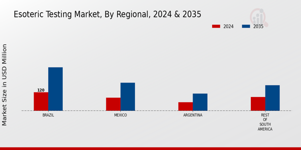 Esoteric Testing Market Regional Insights