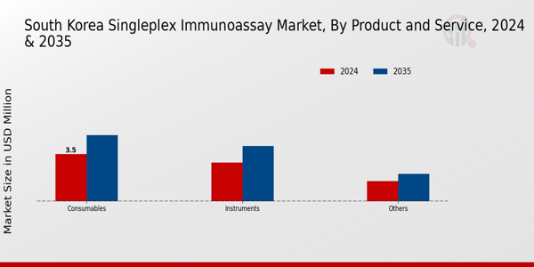 Singleplex Immunoassay Market Product and Service Insights