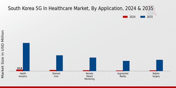South Korea 5G in Healthcare Market Segment