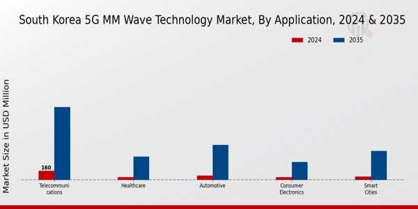 South Korea 5G mm Wave Technology Market Segment