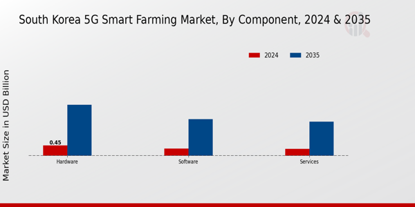 South Korea 5G Smart Farming Market Segment