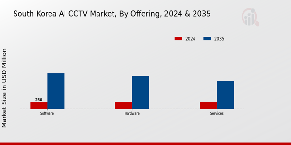 South Korea AI CCTV Market Segment