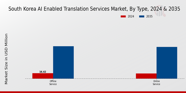 South Korea AI-Enabled Translation Services Market Segment