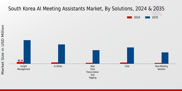 South Korea AI Meeting Assistants Market Segment