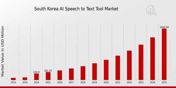 South Korea AI Speech to Text Market size