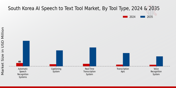 South Korea AI Speech to Text Market Segment