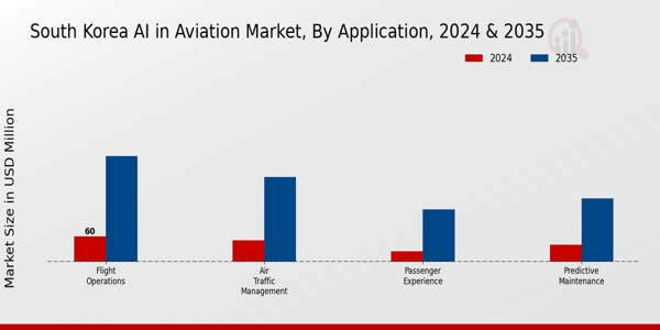 South Korea AI in Aviation Market Segment