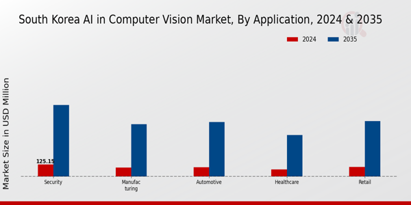 South Korea AI in Computer Vision Market Segment