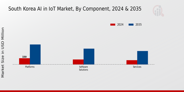 South Korea Ai In Iot Market Segment