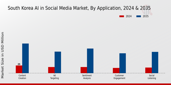 South Korea AI in Social Media Market Segment