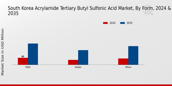 South Korea Acrylamide Tertiary Butyl Sulfonic Acid Market Segment