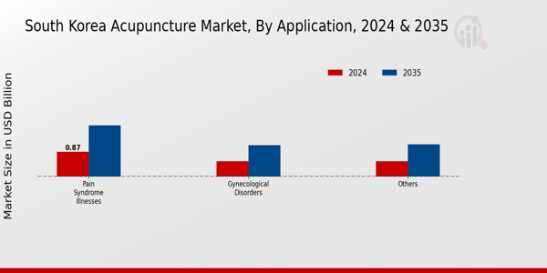 Acupuncture Market Application