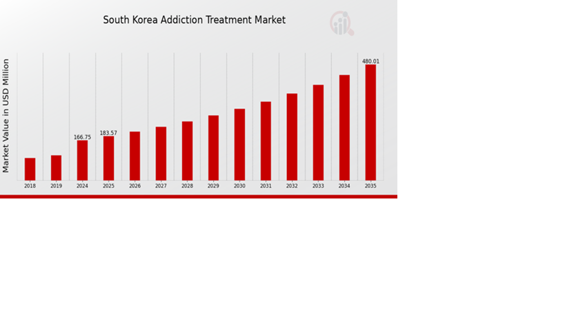 South Korea Addiction Treatment Market Overview