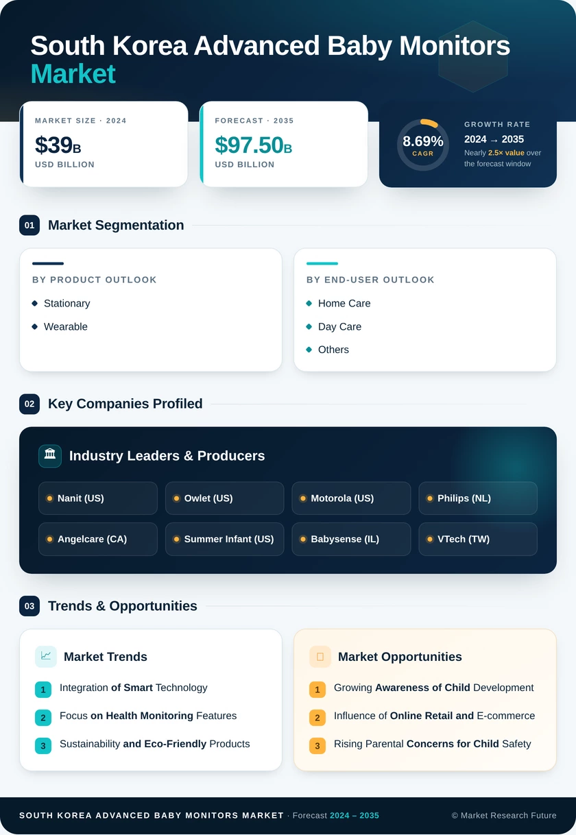 South Korea Advanced Baby Monitors Market Research Report — Forecast till 2035 Infographic