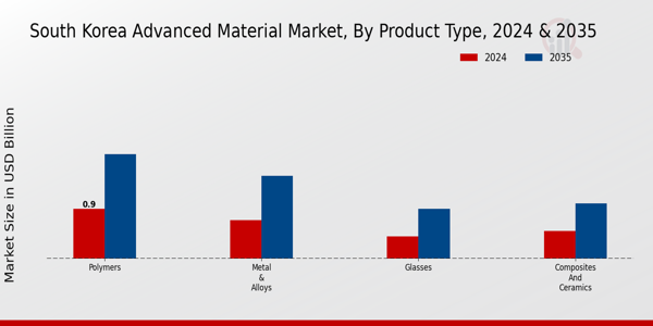South Korea Advanced Material Market Segment