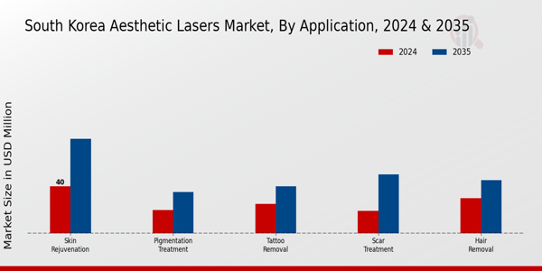 South Korea Aesthetic Lasers Market Segment