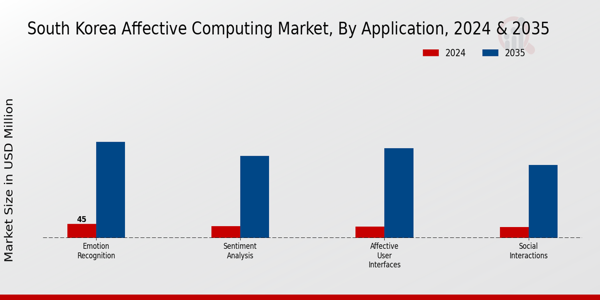 South Korea Affective Computing Market Segment
