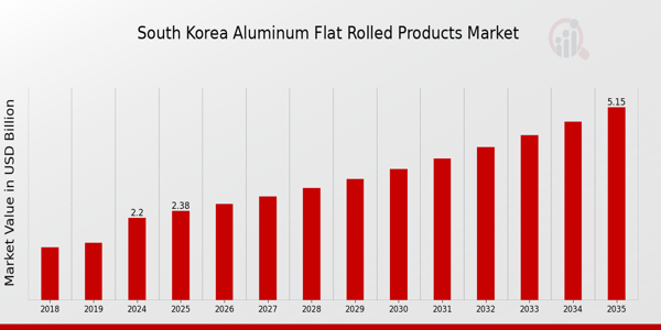South Korea Aluminum Flat Rolled Products Market size