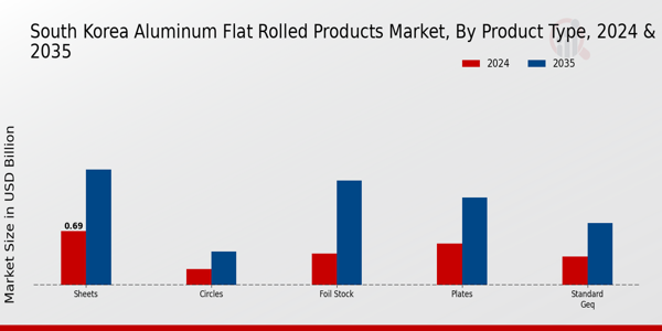 South Korea Aluminum Flat Rolled Products Market Segment