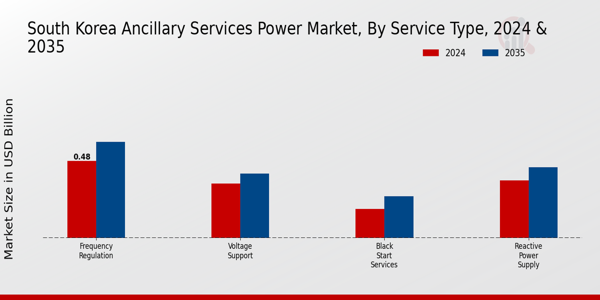 South Korea Ancillary Services Power Market Segment